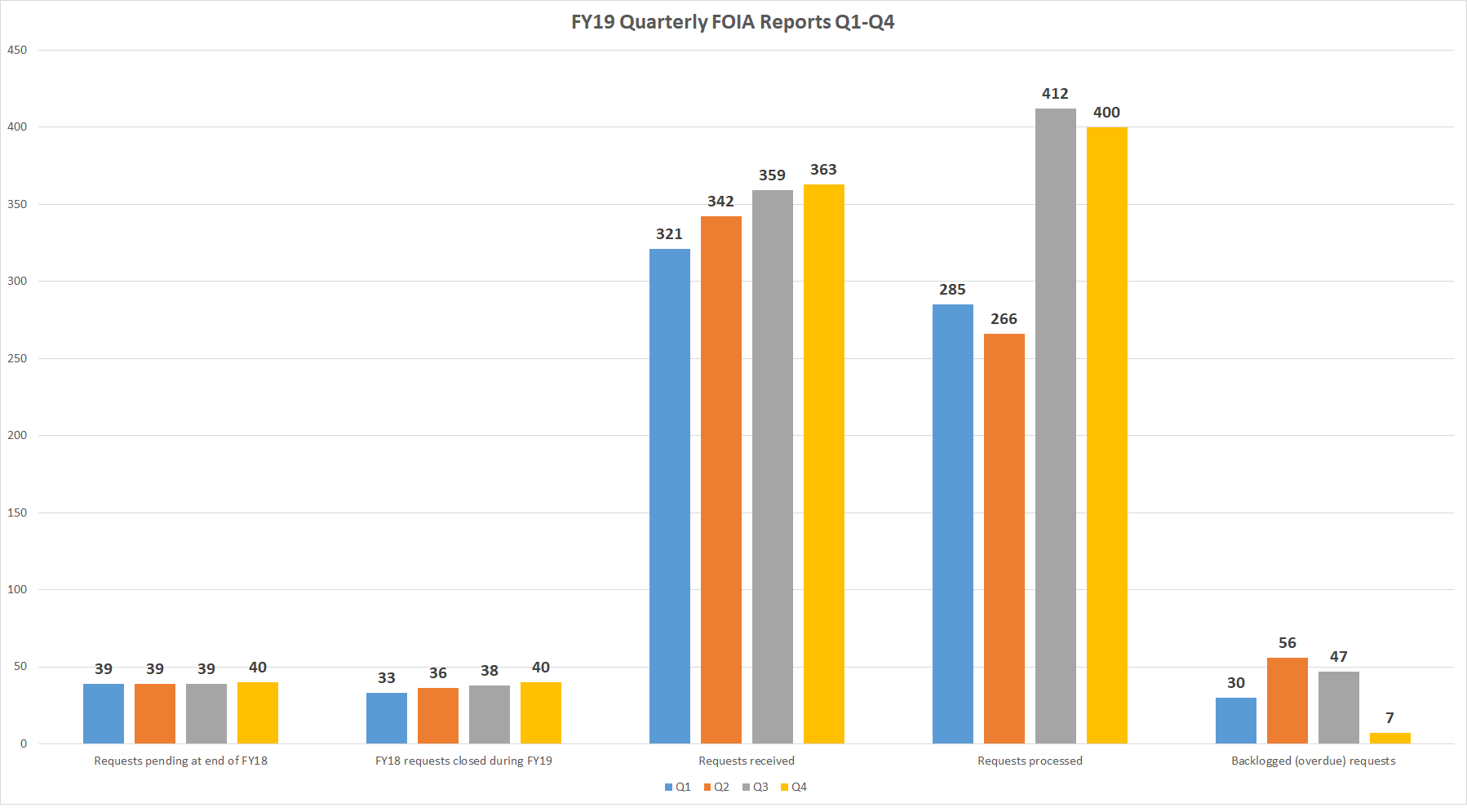 FY19 Quarterly FOIA Reports